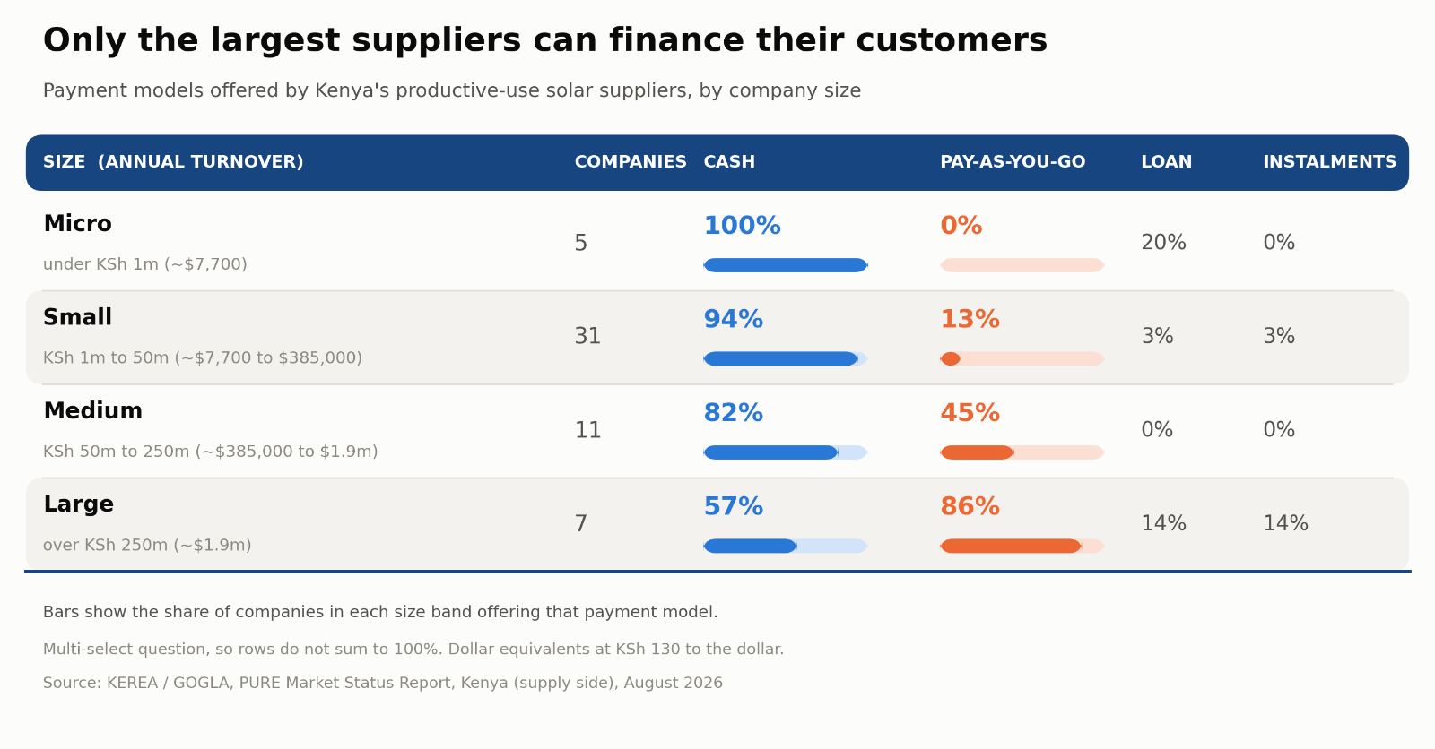 Table of payment models by supplier size in Kenya's productive-use solar market