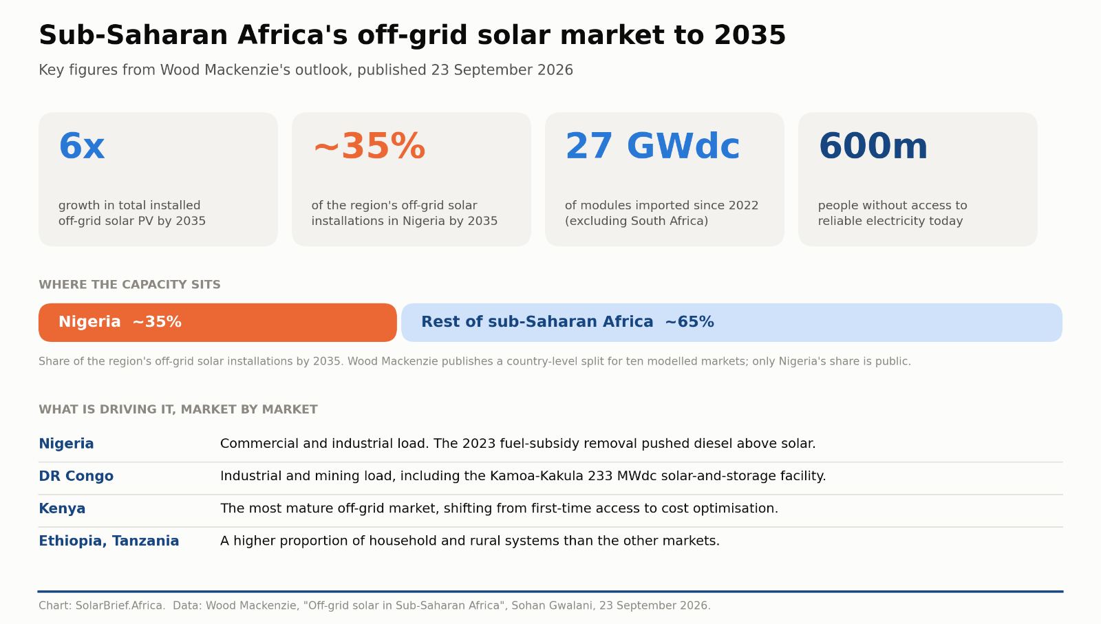 Wood Mackenzie expects installed off-grid solar PV in sub-Saharan Africa to grow sixfold by 2035, with Nigeria taking around 35% of installations.