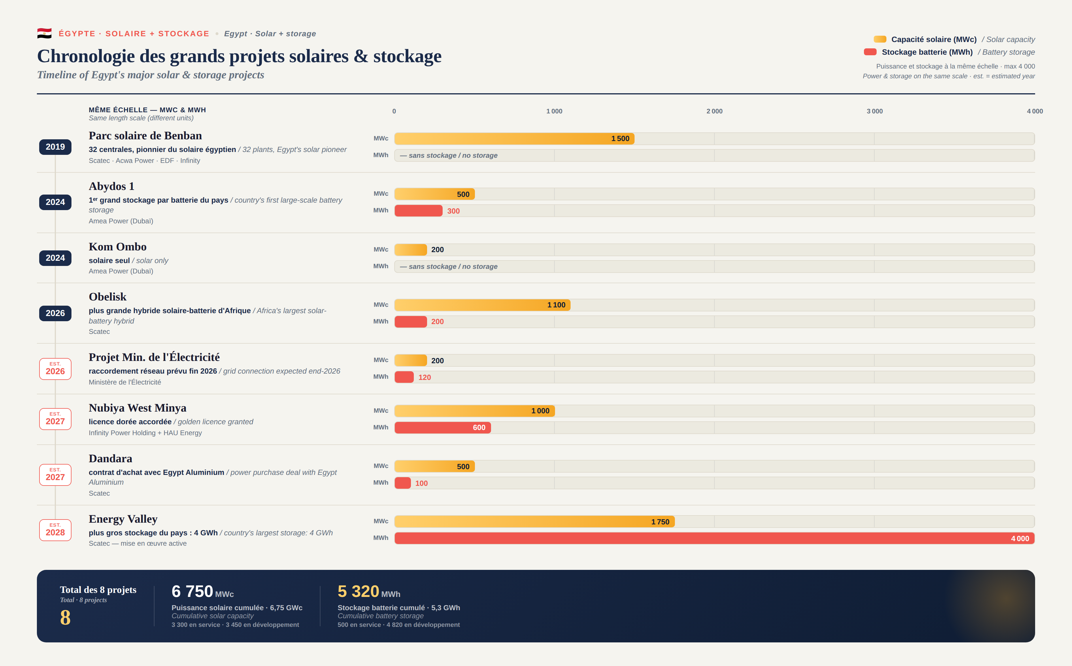 Chronologie des grands projets solaire + stockage en Egypte